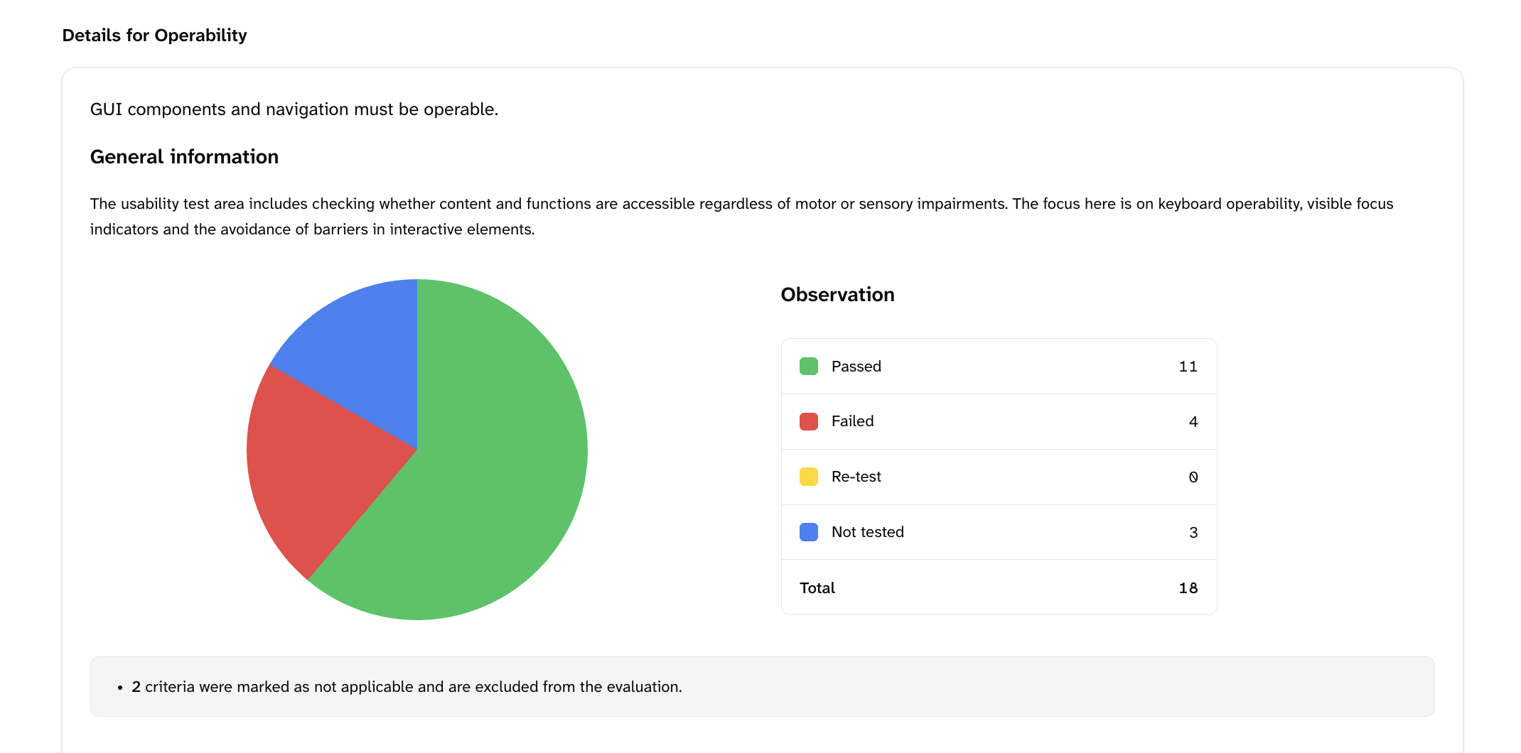 Quick-Check Report - Results of the Section 'Operability' A screenshot of a goodA11y report shows the test results for "Operability": 7 passed, 6 failed, 4 not applicable.
